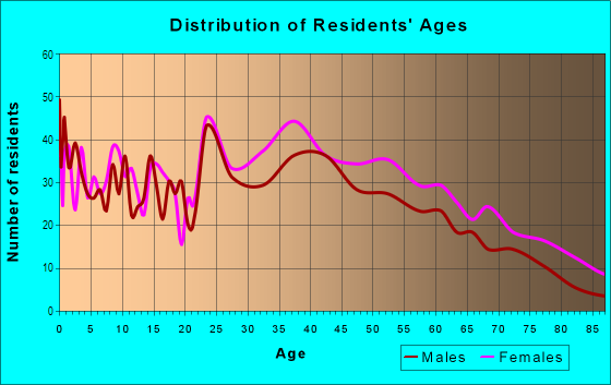 Age and Sex of Residents in West Englewood in Teaneck, NJ