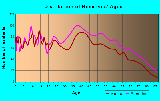 Age and Sex of Residents in Northeast Teaneck in Teaneck, NJ