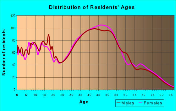 Age and Sex of Residents in Dana Hills in Dana Point, CA