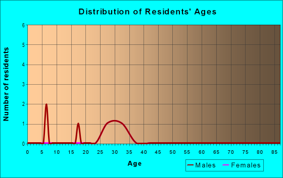 Age and Sex of Residents in Downtown in Maplewood, NJ