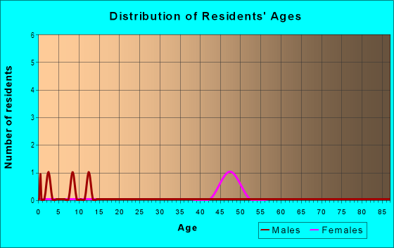 Age and Sex of Residents in Winthrop Place in Maplewood, NJ