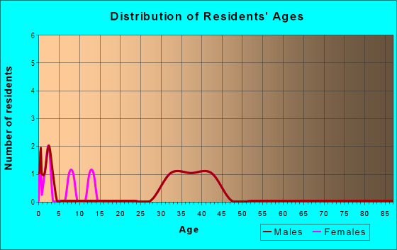 Age and Sex of Residents in Kensington Terrace in Maplewood, NJ