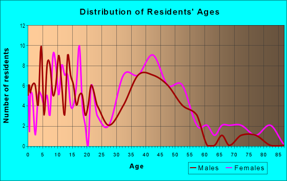 Age and Sex of Residents in Hillcrest in Maplewood, NJ