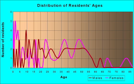 Age and Sex of Residents in Union Avenue in Maplewood, NJ