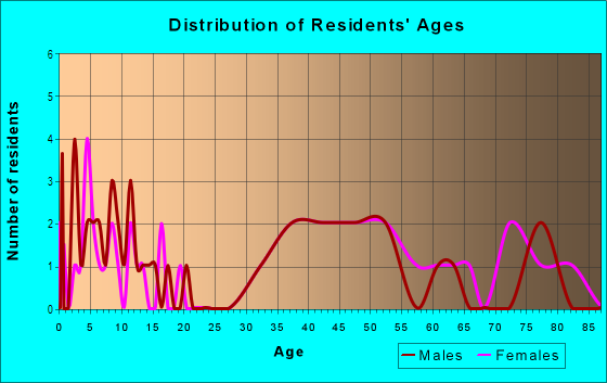 Age and Sex of Residents in Tower Drive Area in Maplewood, NJ