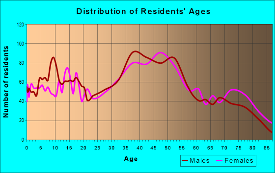 Age and Sex of Residents in Capistrano Beach in Capistrano Beach, CA
