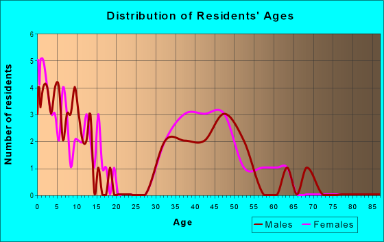 Age and Sex of Residents in Kendal Valley in Maplewood, NJ