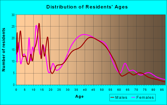 Age and Sex of Residents in Midland Park in Maplewood, NJ