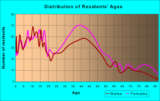 Age and Sex of Residents in Hilton in Maplewood, NJ