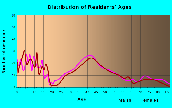 Age and Sex of Residents in South Mountain in Millburn, NJ