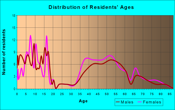 Age and Sex of Residents in South Hills Park Historic District in Short Hills, NJ