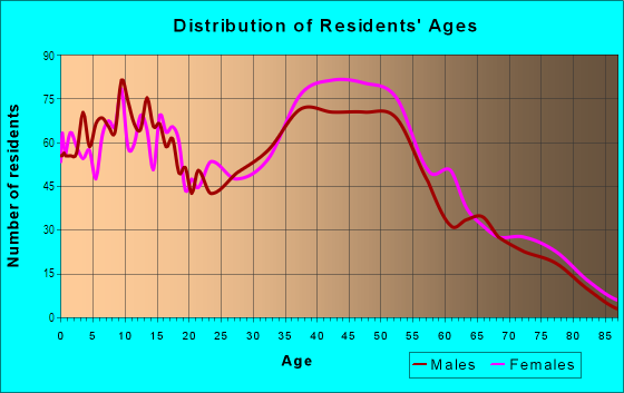 Age and Sex of Residents in Las Lomas in Duarte, CA