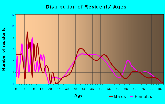 Age and Sex of Residents in Wyoming Historic District in Millburn, NJ