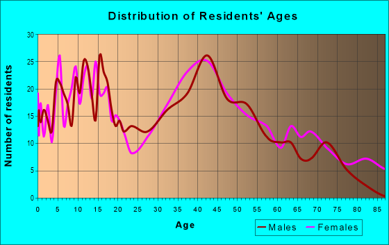 Age and Sex of Residents in Southwood in Old Bridge, NJ