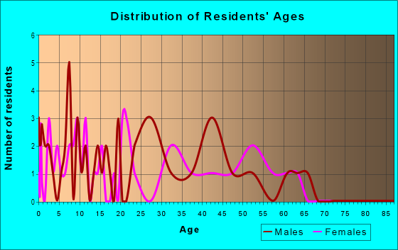 Age and Sex of Residents in Hoffman Grove in Wayne, NJ