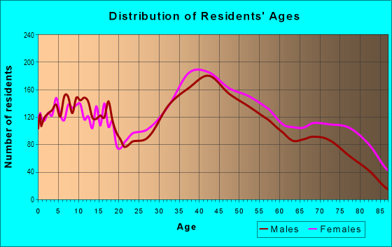 Age and Sex of Residents in Preakness in Wayne, NJ