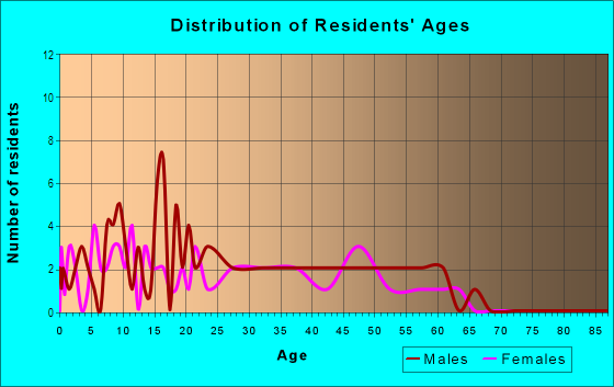 Age and Sex of Residents in Fayette Avenue in Wayne, NJ