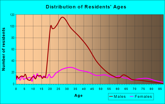 Age and Sex of Residents in South Kearny in Kearny, NJ