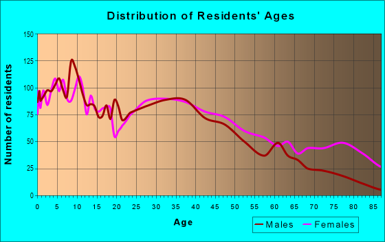 Age and Sex of Residents in Cotter in Duarte, CA