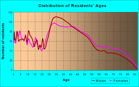 Age and Sex of Residents in Westbury in Iselin, NJ