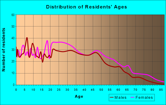 Age and Sex of Residents in The Center in Irvington, NJ