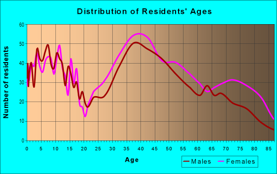 Age and Sex of Residents in Lionshead Lake in Wayne, NJ