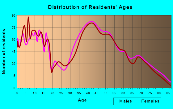 Age and Sex of Residents in Packanack Lake in Wayne, NJ