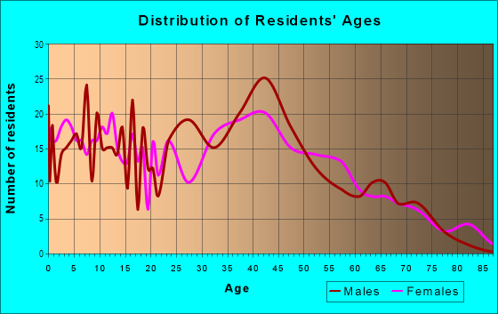 Age and Sex of Residents in Old Wayne in Wayne, NJ