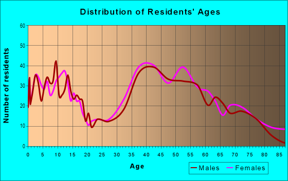 Age and Sex of Residents in Pines Lake in Wayne, NJ