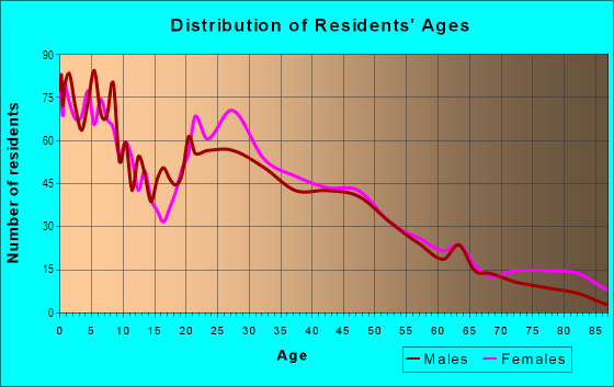 Age and Sex of Residents in Southeast in Asbury Park, NJ