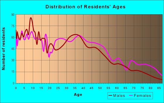 Age and Sex of Residents in Butler in Duarte, CA