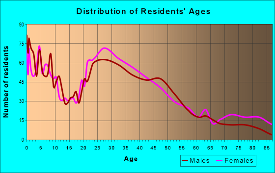 Age and Sex of Residents in Northeast in Asbury Park, NJ