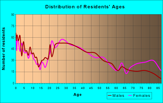 Age and Sex of Residents in Waterfront in Asbury Park, NJ