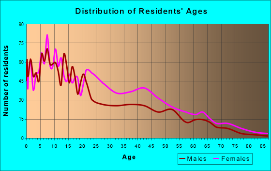 Age and Sex of Residents in Southwest in Asbury Park, NJ
