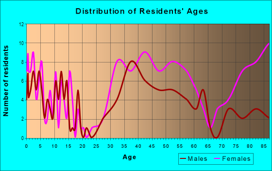 Age and Sex of Residents in Tam Valley in Mill Valley, CA