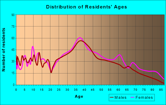 Age and Sex of Residents in Euclid in Ridgefield Park, NJ