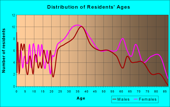 Age and Sex of Residents in Downtown Ridgefield Park in Ridgefield Park, NJ