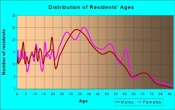 Age and Sex of Residents in South Street in Ridgefield Park, NJ