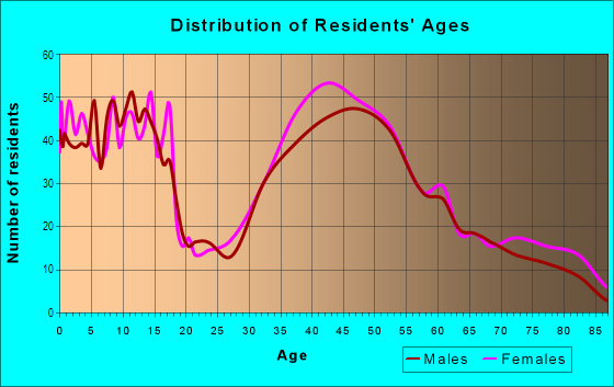 Age and Sex of Residents in Northeast Ridgewood in Ridgewood, NJ
