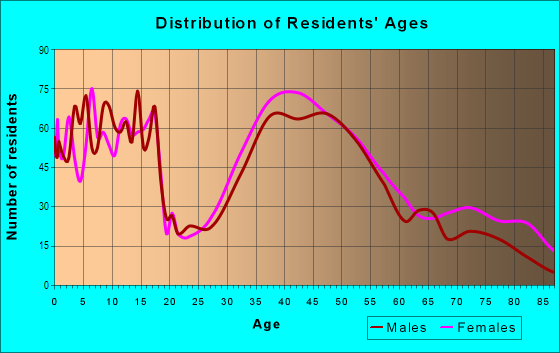 Age and Sex of Residents in Southeast Ridgewood in Ridgewood, NJ