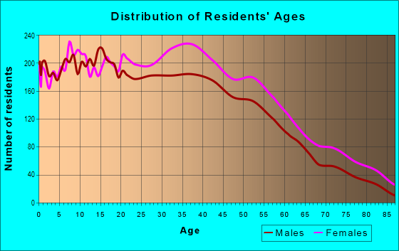 Age and Sex of Residents in Eastside in Paterson, NJ