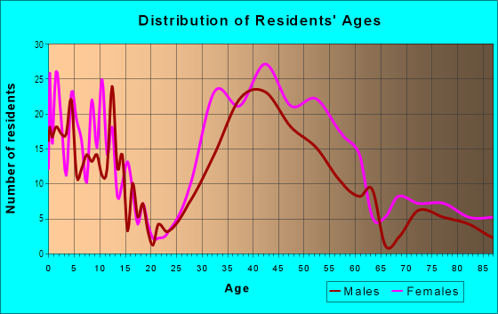 Age and Sex of Residents in Sycamore Park in Mill Valley, CA