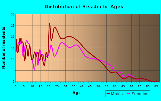 Age and Sex of Residents in Crescent Area in Plainfield, NJ