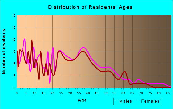 Age and Sex of Residents in Putnam Watchung in Plainfield, NJ