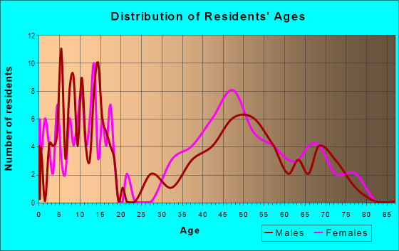 Age and Sex of Residents in Scott Valley in Mill Valley, CA