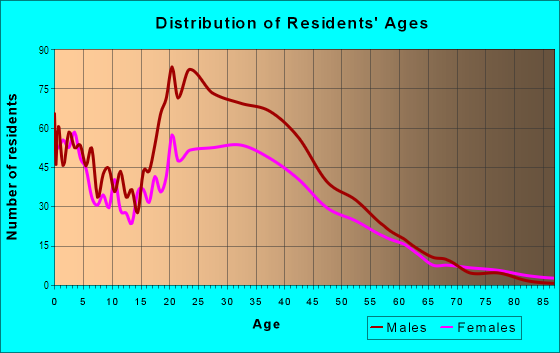 Age and Sex of Residents in Downtown in Plainfield, NJ