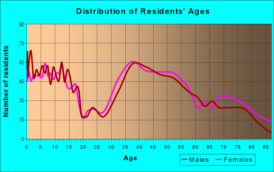 Age and Sex of Residents in Union Village in Berkeley Heights, NJ