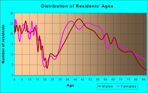 Age and Sex of Residents in Stony Hill in Watchung, NJ