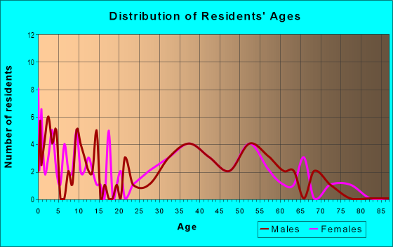 Age and Sex of Residents in Free Acres in Berkeley Heights, NJ