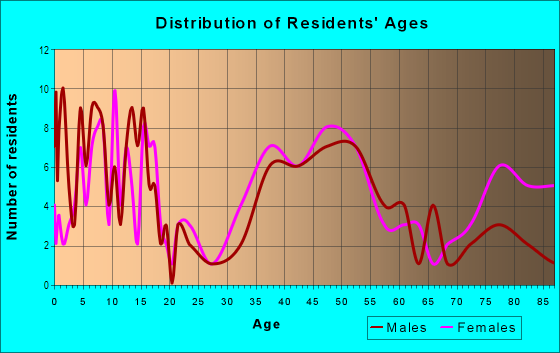 Age and Sex of Residents in Cinnamon Ridge in Berkeley Heights, NJ